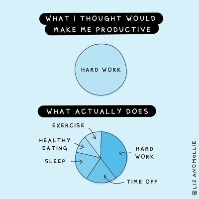 WHAT I THOUGHT WOULD MAKE ME PRODUCTIVE HARD WORK WHAT ACTUALLY DOES EXERCISE HEALTHY HARD EATING WORK SLEEP TIME OFF 31770 W0 NY ZI10