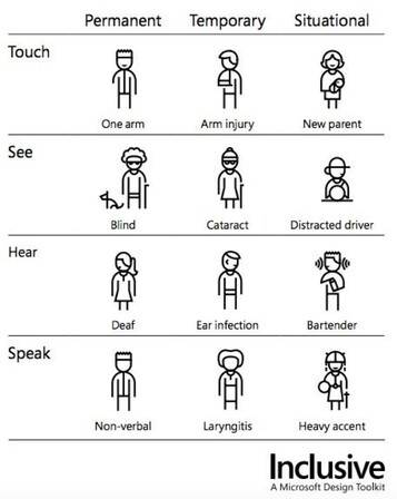 An infographic from Microsoft Inclusive Design Kit showing a matrix of permanent, temporary and situational factors on how a person can touch, see, hear and speak
