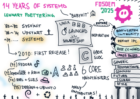 Sketch notes of "systemd" with keywords and visuals